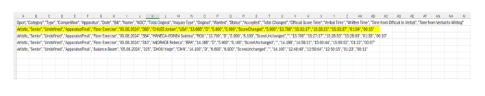 A screenshot taken from the CAS report showing the official results of the OMEGA system. It's an Excel sheet. Chiles's results are highlighted in yellow.